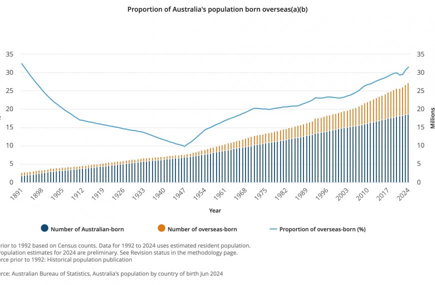 Australia’s Booming Foreign Born Population